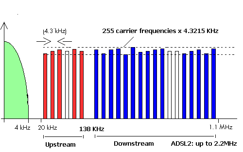 ADSL frequency spectrum