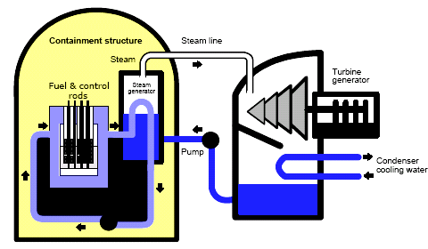 Nuclear Power Generation