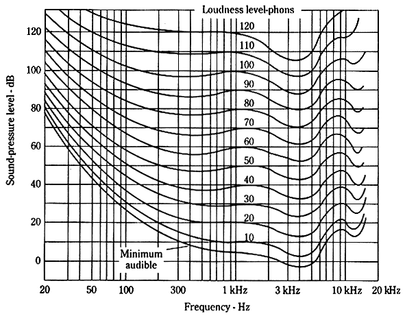 Sound Pressure Level chart, Fletcher-Munson curve