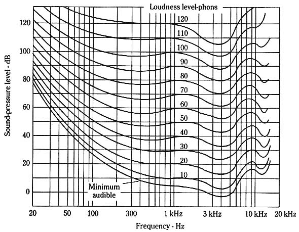 Fletcher-Munson curves