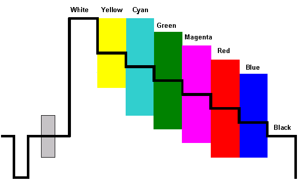 Pal Video Color Signal