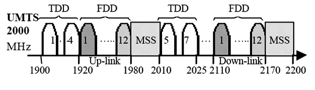 UMTS: Universal Mobile Telephone Service, frequency spectrum