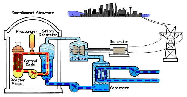 Afbeeldingsresultaat voor nuclear power plant