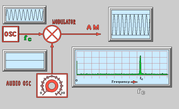 RF modulation techniques, java applets